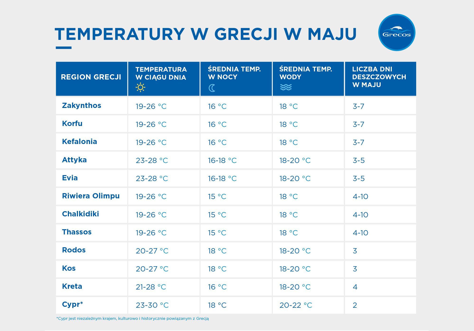 Tabela z temperaturami w różnych częściach w Grecji w maju
