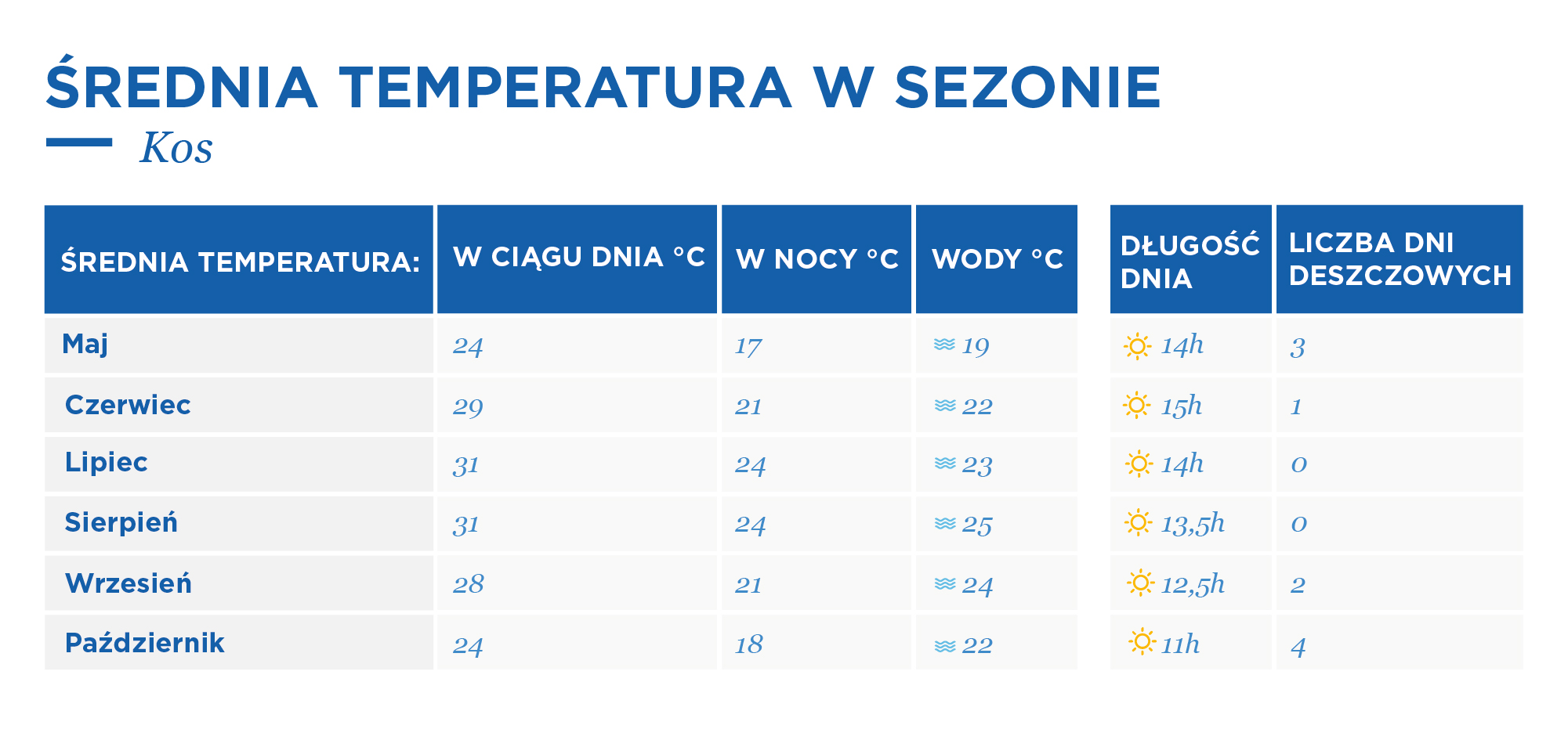 Tabela przedstawia średnie temperatury w układzie miesięcznym na Kos