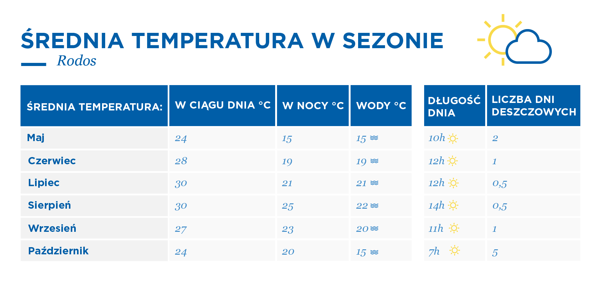 Rodos - średnie temperatury tabela