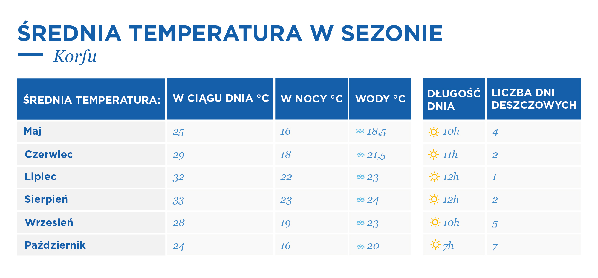 Tabela z temperaturami powietrza i wody na Korfu w ujęciu miesięcznym