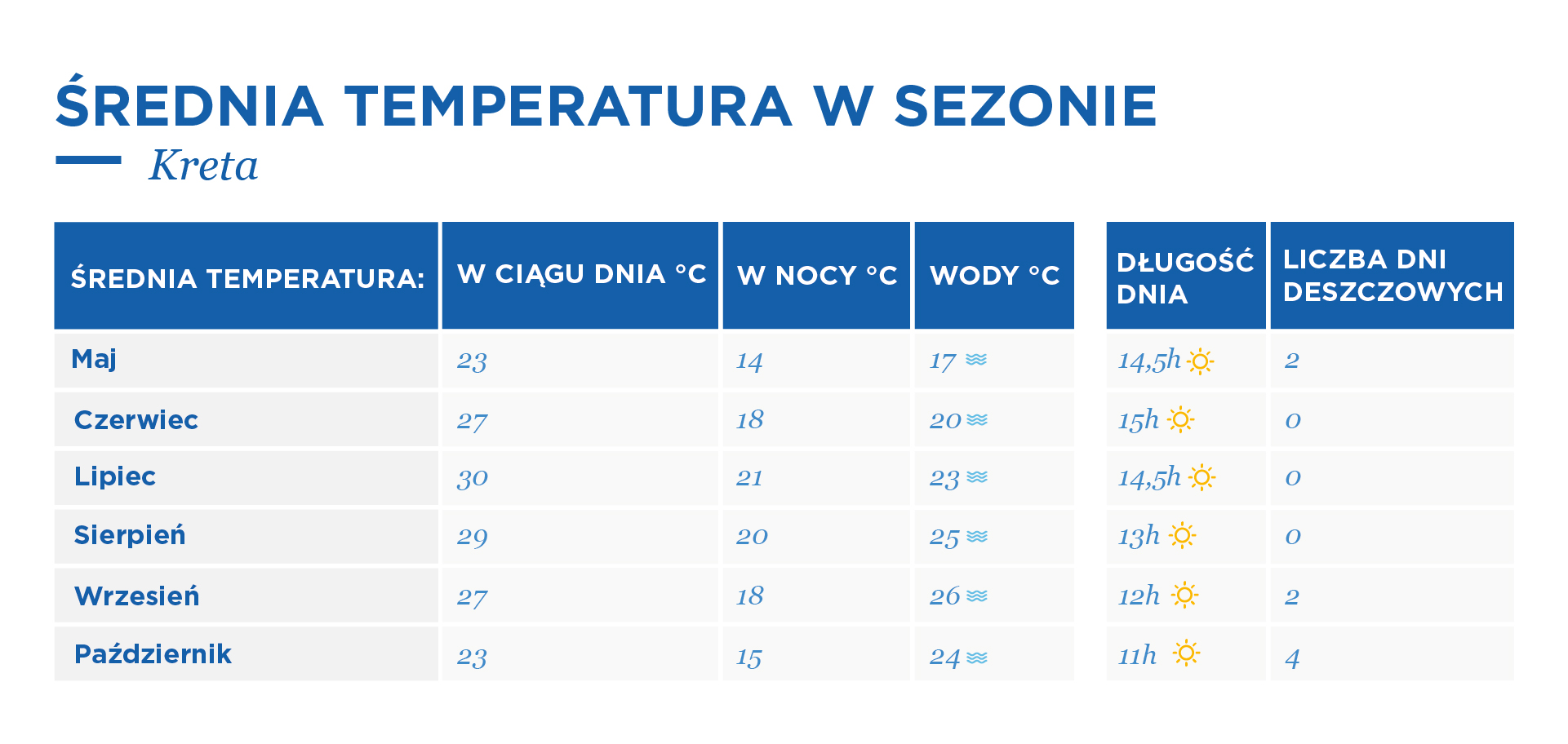 Średnie temperatury na Krecie w sezonie w układzie miesięcznym