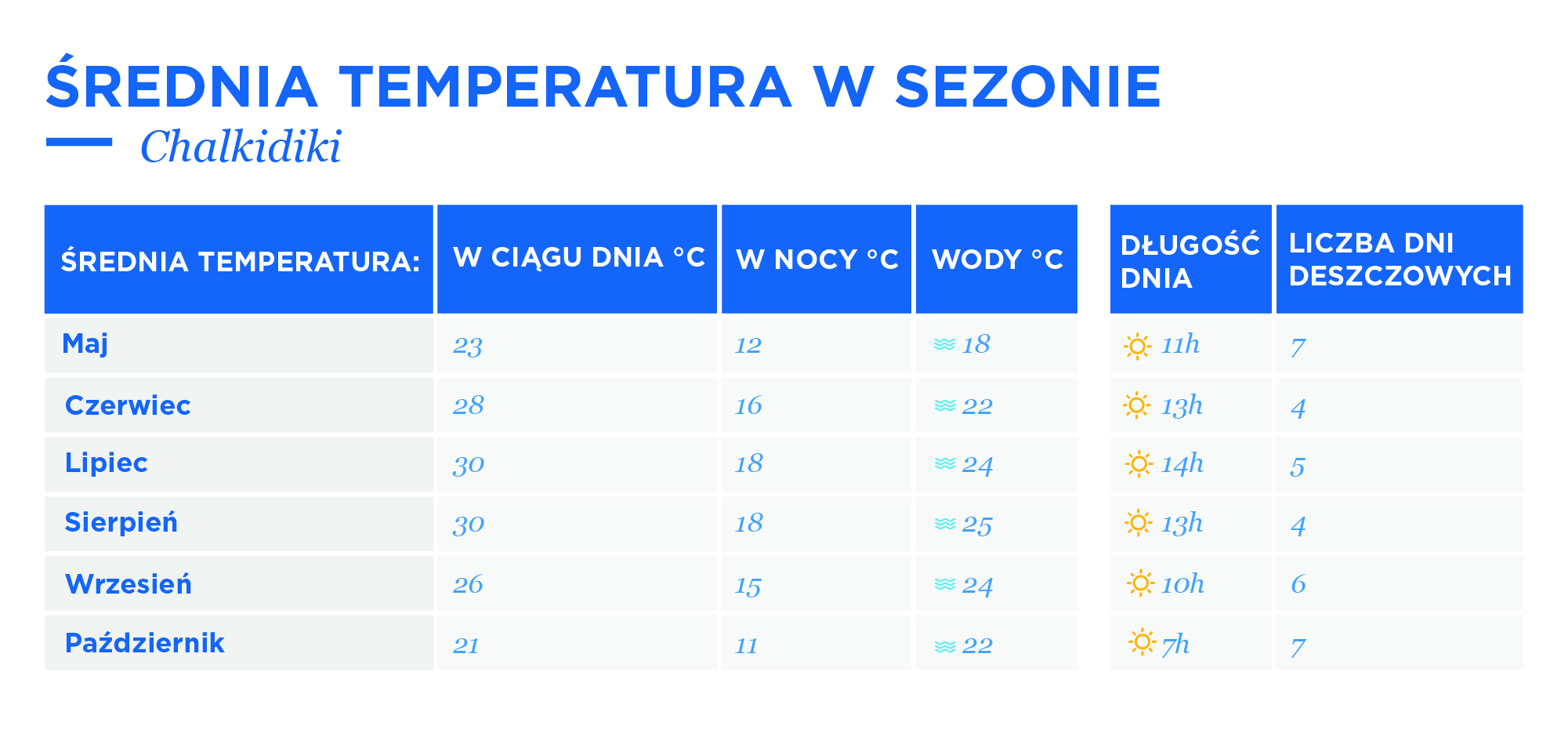 Tabela z temperaturami na Chalkidiki