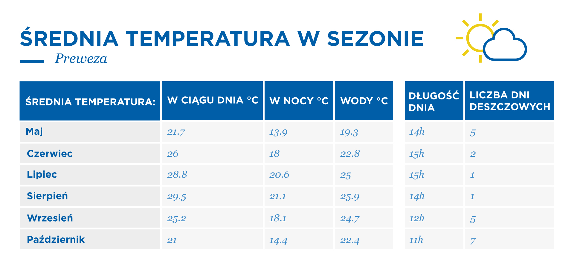 tabela z wykazem pogody w Prewezie - średnie temperatury